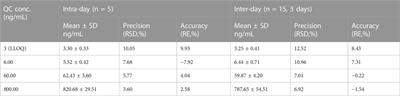 Investigation of preclinical pharmacokinetics of N-demethylsinomenine, a potential novel analgesic candidate, using an UPLC-MS/MS quantification method